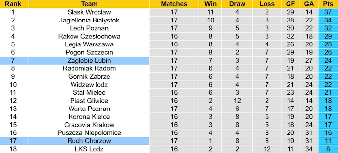Nhận định, soi kèo Ruch Chorzow vs Zaglebie Lubin, 0h00 ngày 9/12 - Ảnh 5