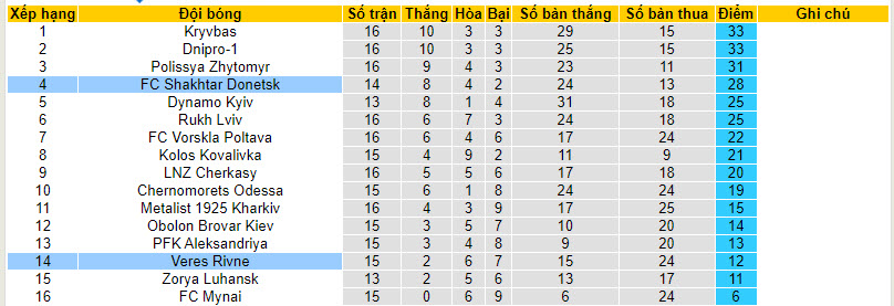 Nhận định, soi kèo Shakhtar Donetsk vs Veres Rivne, 22h00 ngày 8/12 - Ảnh 4