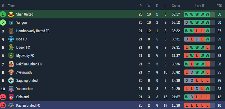 Nhận định, soi kèo Shan United vs Kachin United, 16h30 ngày 7/12 - Ảnh 4