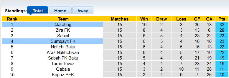 Nhận định, soi kèo Sumqayit vs Qarabag, 22h30 ngày 8/12 - Ảnh 4