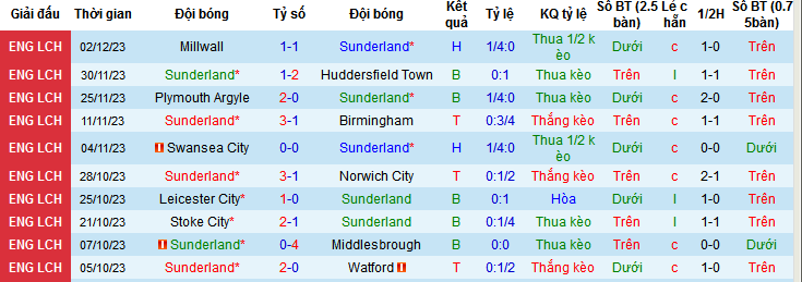 Nhận định, soi k&egrave;o Sunderland vs West Brom, 19h30 ng&agrave;y 9/12 - Ảnh 1