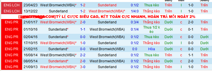 Nhận định, soi k&egrave;o Sunderland vs West Brom, 19h30 ng&agrave;y 9/12 - Ảnh 3