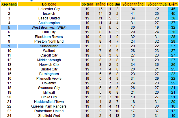 Nhận định, soi k&egrave;o Sunderland vs West Brom, 19h30 ng&agrave;y 9/12 - Ảnh 4