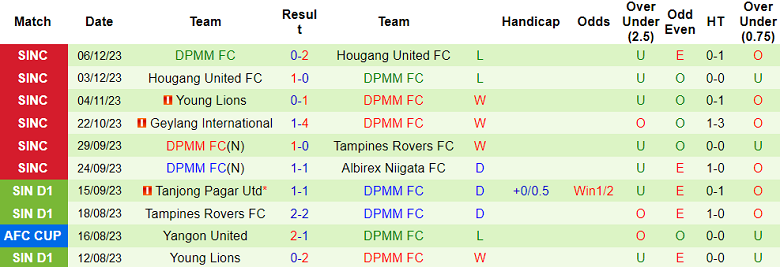 Nhận định, soi kèo Tampines Rovers vs DPMM FC, 16h00 ngày 7/12 - Ảnh 2