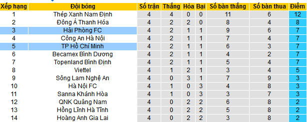 Nhận định, soi k&egrave;o TPHCM vs Hải Ph&ograve;ng, 19h15 ng&agrave;y 9/12 - Ảnh 4