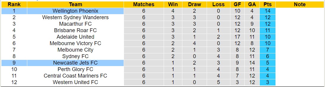 Nhận định, soi kèo Wellington Phoenix vs Newcastle Jets FC, 13h30 ngày 09/12 - Ảnh 4