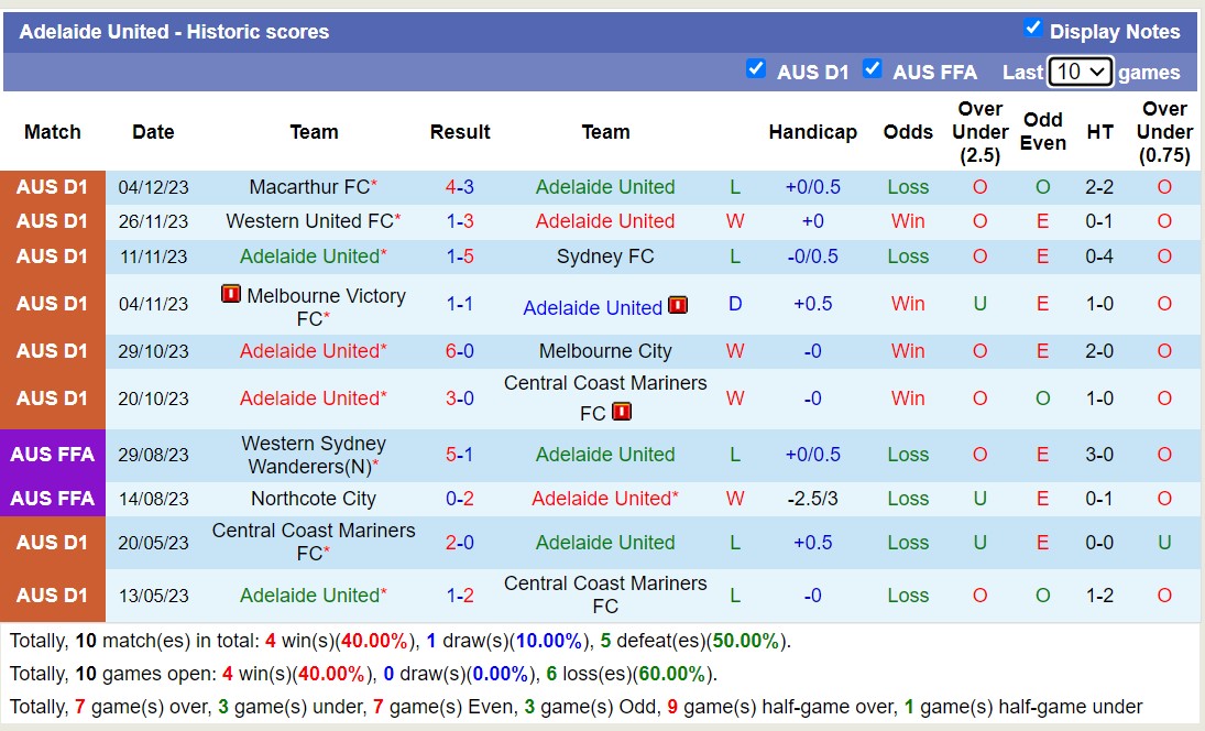 Nhận định, soi kèo Adelaide United vs Brisbane Roar FC, 11h00 ngày 10/12 - Ảnh 1