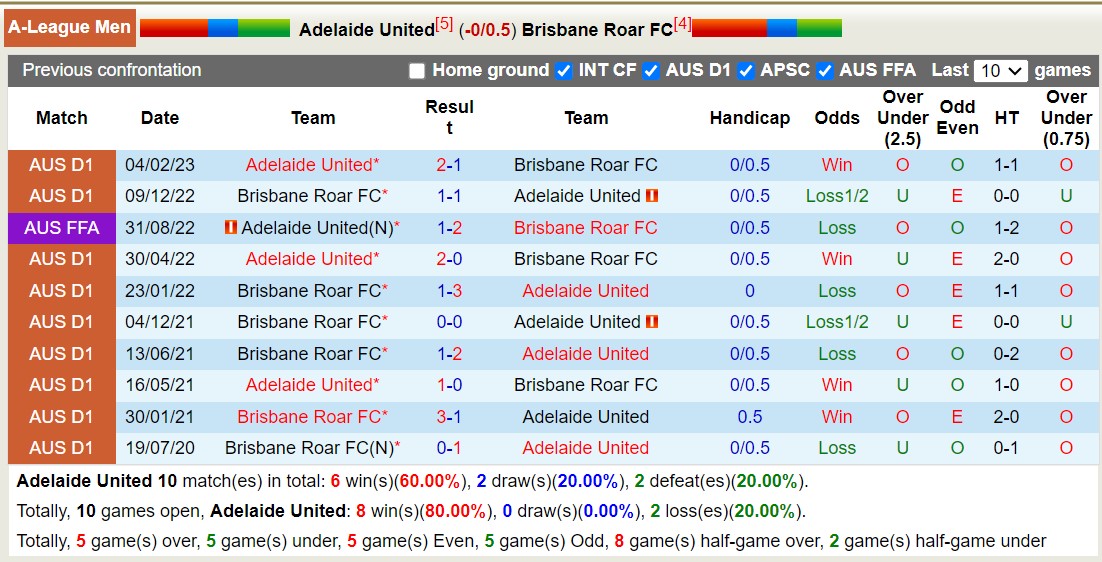 Nhận định, soi kèo Adelaide United vs Brisbane Roar FC, 11h00 ngày 10/12 - Ảnh 3