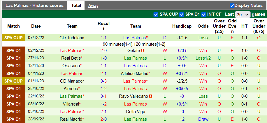 Nhận định, soi kèo Alaves vs Las Palmas, 20h00 ngày 9/12 - Ảnh 2