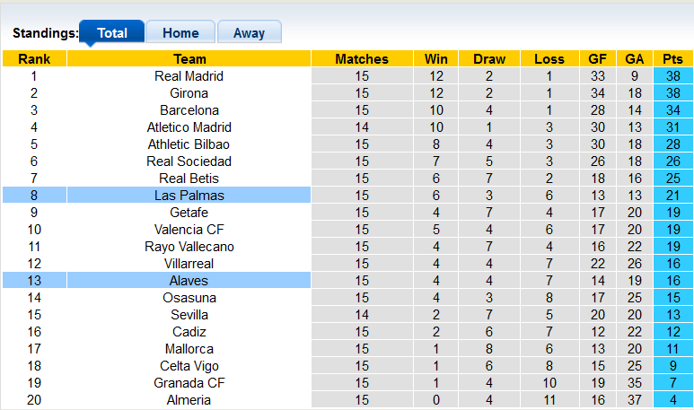 Nhận định, soi kèo Alaves vs Las Palmas, 20h00 ngày 9/12 - Ảnh 4