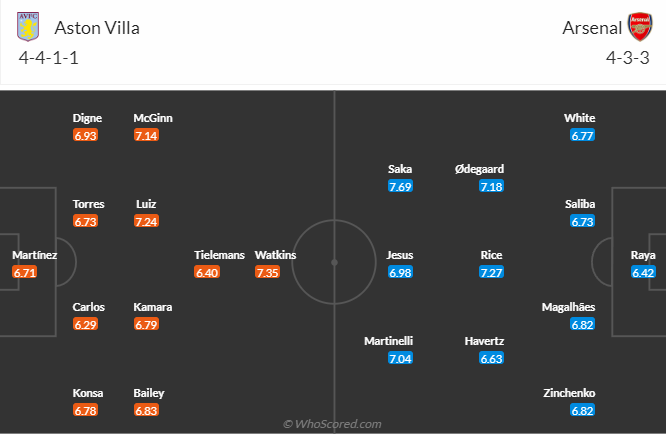 Nhận định, soi kèo Aston Villa vs Arsenal, 0h30 ngày 10/12 - Ảnh 5