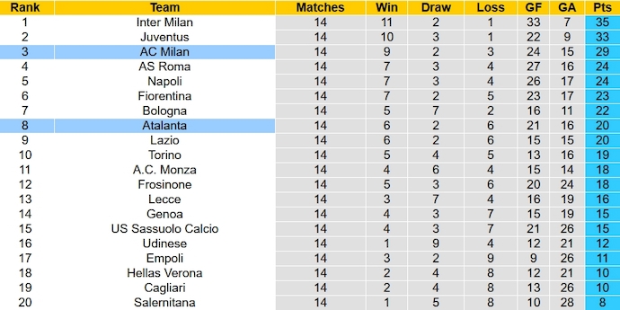 Nhận định, soi kèo Atalanta vs AC Milan, 0h00 ngày 10/12 - Ảnh 6