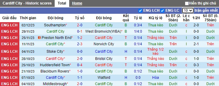 Nhận định, soi kèo Cardiff vs Millwall, 22h00 ngày 9/12 - Ảnh 1