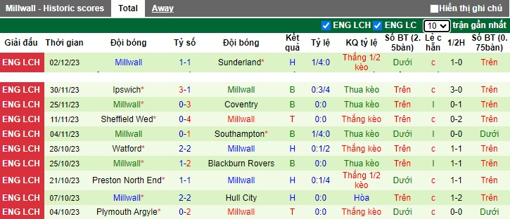 Nhận định, soi kèo Cardiff vs Millwall, 22h00 ngày 9/12 - Ảnh 2