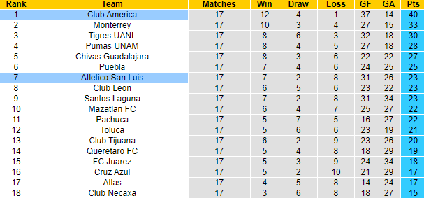 Nhận định, soi kèo Club America vs Atletico San Luis, 09h00 ngày 10/12 - Ảnh 4