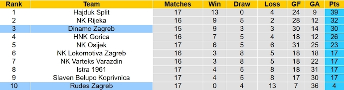 Nhận định, soi kèo Dinamo Zagreb vs Rudes Zagreb, 23h00 ngày 9/12 - Ảnh 5