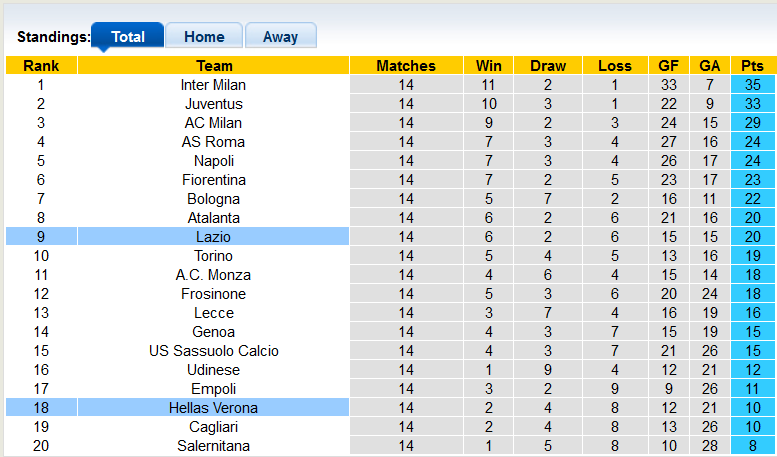 Nhận định, soi kèo Hellas Verona vs Lazio, 21h00 ngày 9/12 - Ảnh 4