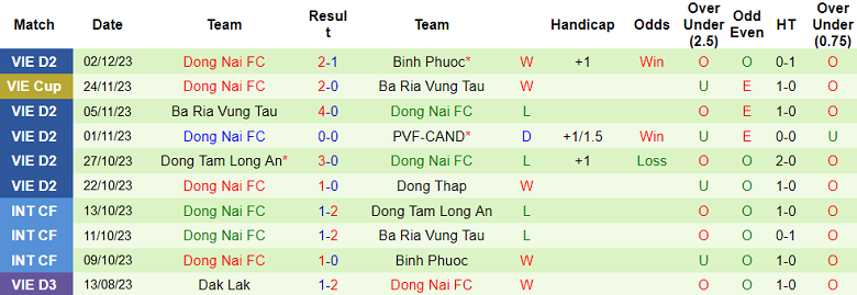 Nhận định, soi kèo Hòa Bình vs Đồng Nai, 15h00 ngày 10/12 - Ảnh 2