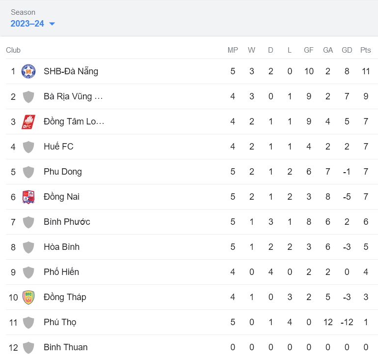 Nhận định, soi kèo Hòa Bình vs Đồng Nai, 15h00 ngày 10/12 - Ảnh 4