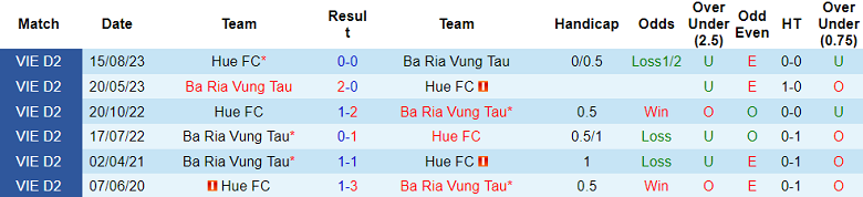 Nhận định, soi kèo Huế FC vs Bà Rịa Vũng Tàu, 15h00 ngày 10/12 - Ảnh 3