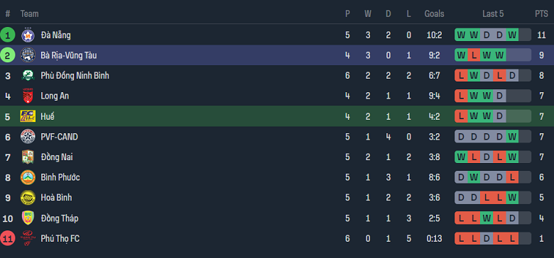 Nhận định, soi kèo Huế FC vs Bà Rịa Vũng Tàu, 15h00 ngày 10/12 - Ảnh 4