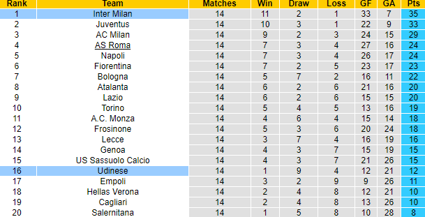 Nhận định, soi kèo Inter Milan vs Udinese, 2h45 ngày 10/12 - Ảnh 6