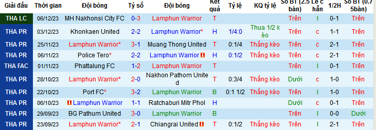 Nhận định, soi kèo Lamphun Warrior vs PT Prachuap FC, 19h00 ngày 10/12 - Ảnh 1