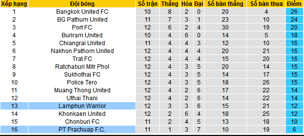 Nhận định, soi kèo Lamphun Warrior vs PT Prachuap FC, 19h00 ngày 10/12 - Ảnh 4