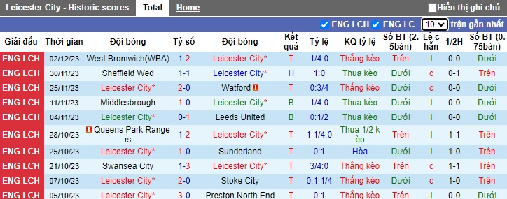 Nhận định, soi kèo Leicester vs Plymouth, 22h00 ngày 9/12 - Ảnh 1