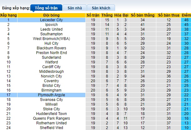 Nhận định, soi kèo Leicester vs Plymouth, 22h00 ngày 9/12 - Ảnh 4