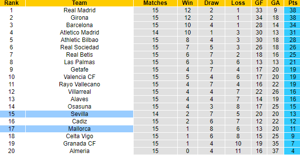 Nhận định, soi kèo Mallorca vs Sevilla, 3h00 ngày 10/12 - Ảnh 6