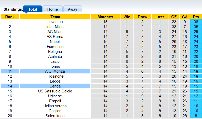 Nhận định, soi kèo Monza vs Genoa, 21h00 ngày 10/12 - Ảnh 4