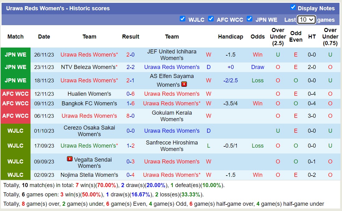 Nhận định, soi kèo Nữ Albirex Niigata vs Nữ Urawa Reds, 11h00 ngày 10/12 - Ảnh 2
