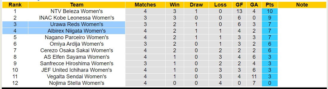 Nhận định, soi kèo Nữ Albirex Niigata vs Nữ Urawa Reds, 11h00 ngày 10/12 - Ảnh 4