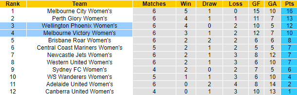 Nhận định, soi kèo Nữ Wellington Phoenix vs Nữ Melbourne Victory, 10h00 ngày 10/12 - Ảnh 4