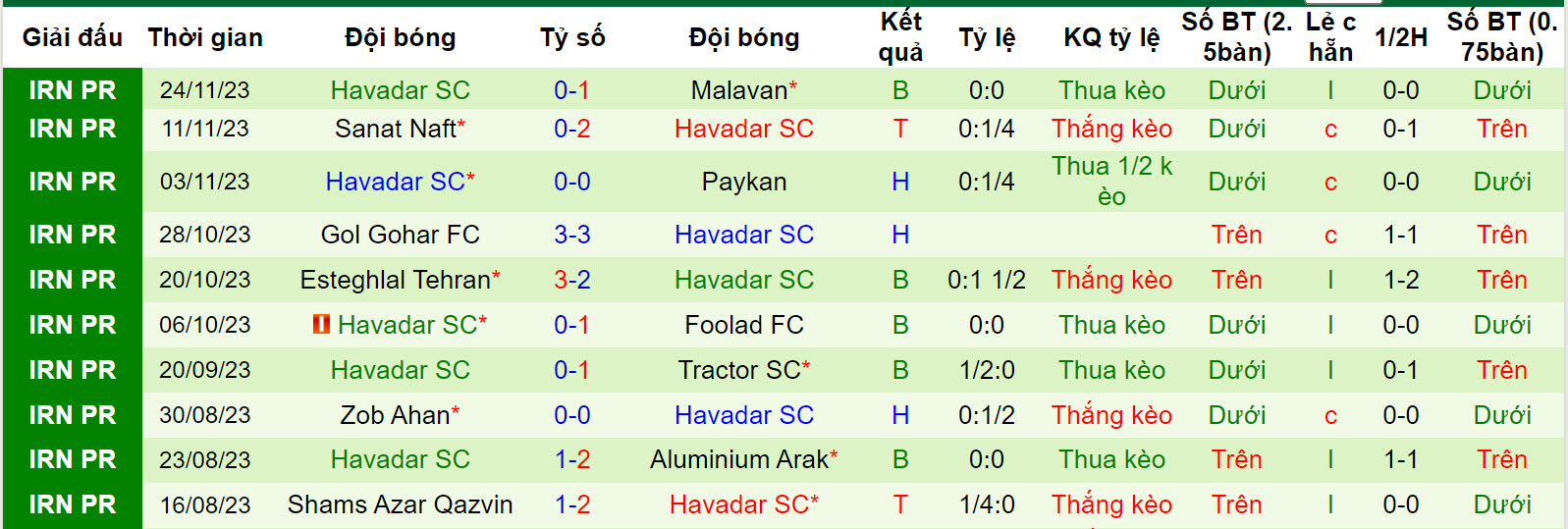 Nhận định, soi kèo Persepolis vs Havadar, 19h00 ngày 9/12 - Ảnh 2