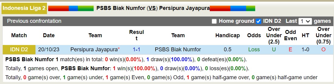 Nhận định, soi kèo PSBS Biak Numfor vs Persipura Jayapura, 13h00 ngày 10/12 - Ảnh 3