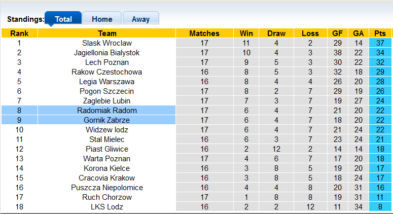 Nhận định, soi kèo Radomiak Radom vs Gornik Zabrze, 21h00 ngày 9/12 - Ảnh 4