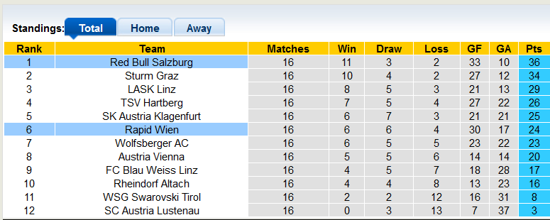 Nhận định, soi kèo Rapid Wien vs RB Salzburg, 20h30 ngày 9/12 - Ảnh 4