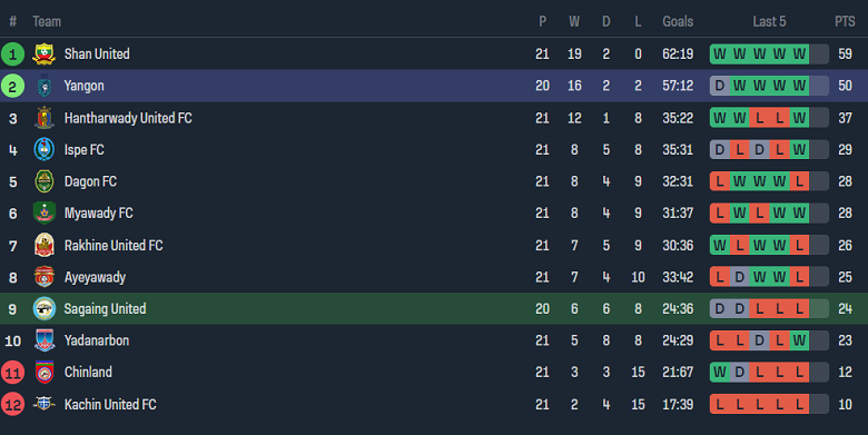 Nhận định, soi kèo Sagaing United vs Yangon United, 16h30 ngày 10/12 - Ảnh 4