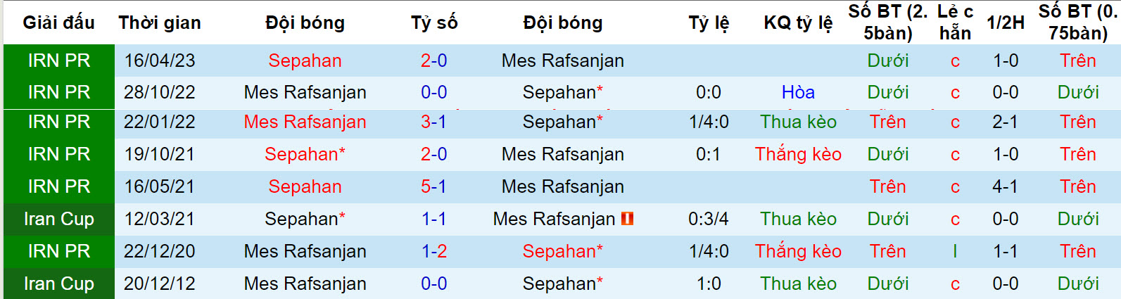 Nhận định, soi kèo Sepahan vs Mes Rafsanjan, 18h30 ngày 9/12 - Ảnh 3