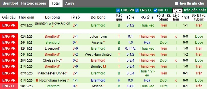 Nhận định, soi kèo Sheffield United vs Brentford, 22h00 ngày 9/12 - Ảnh 2