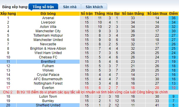Nhận định, soi kèo Sheffield United vs Brentford, 22h00 ngày 9/12 - Ảnh 4