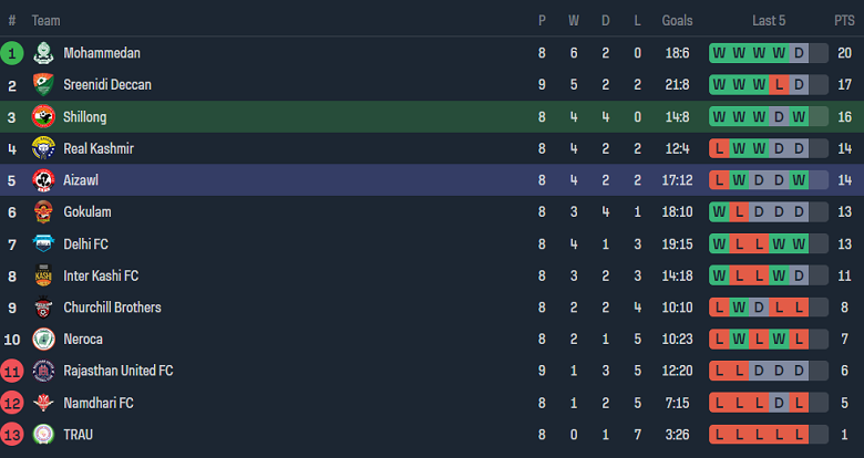 Nhận định, soi kèo Shillong Lajong vs Aizawl, 15h30 ngày 10/12 - Ảnh 4