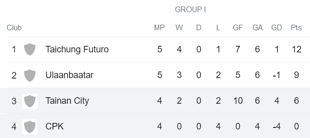 Nhận định, soi kèo Tainan City vs Chao Pak Kei, 15h00 ngày 10/12 - Ảnh 3