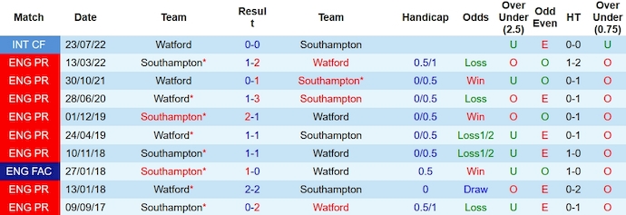 Nhận định, soi kèo Watford vs Southampton, 22h00 ngày 9/12 - Ảnh 3
