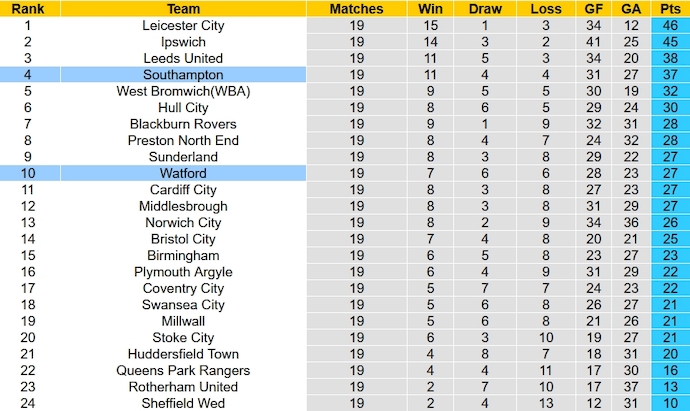 Nhận định, soi kèo Watford vs Southampton, 22h00 ngày 9/12 - Ảnh 6