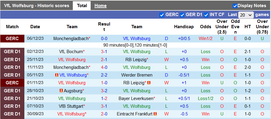 Nhận định, soi kèo Wolfsburg vs Freiburg, 21h30 ngày 9/12 - Ảnh 1