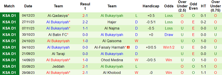 Nhận định, soi kèo Al Jabalain vs Al Bukayriyah, 19h20 ngày 11/12 - Ảnh 2