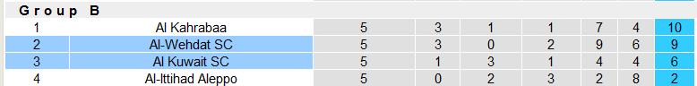 Nhận định, soi kèo Al-Wehdat vs Al Kuwait, 22h59 ngày 11/12 - Ảnh 4